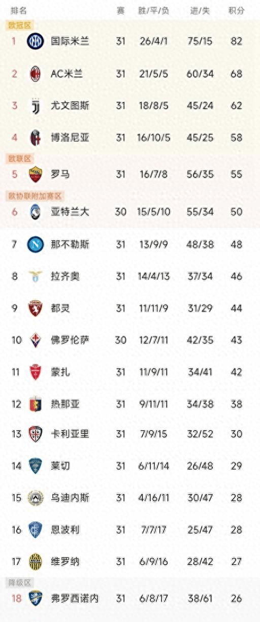 意甲积分榜最新比分排名(意甲积分榜最新比分排名主客榜)